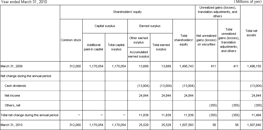 4. Non-Consolidated Statements of Changes in Shareholders’ Equity and Other Net Assets