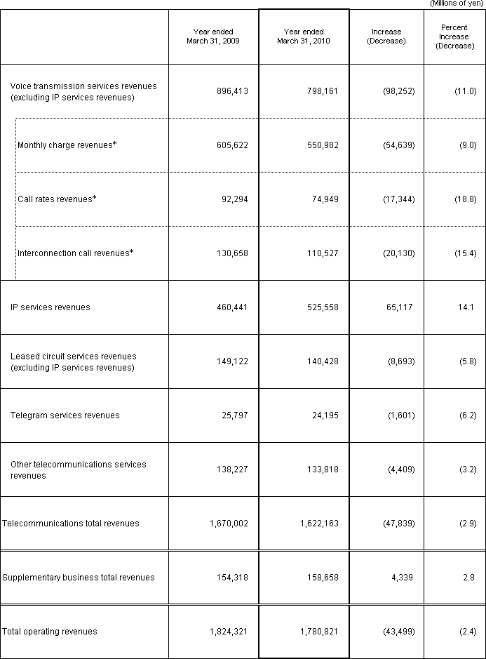 5. Business Results (Non-Consolidated Operating Revenues)