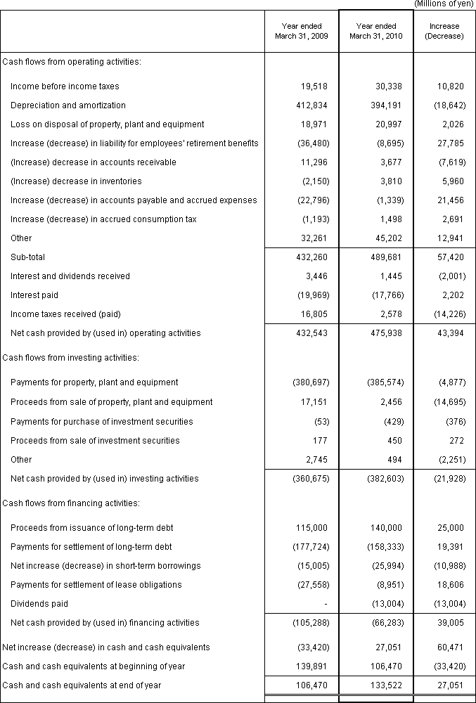 6. Non-Consolidated Comparative Statements of Cash Flows