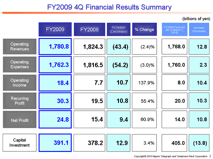 FY2009 4Q Financial Results Summary