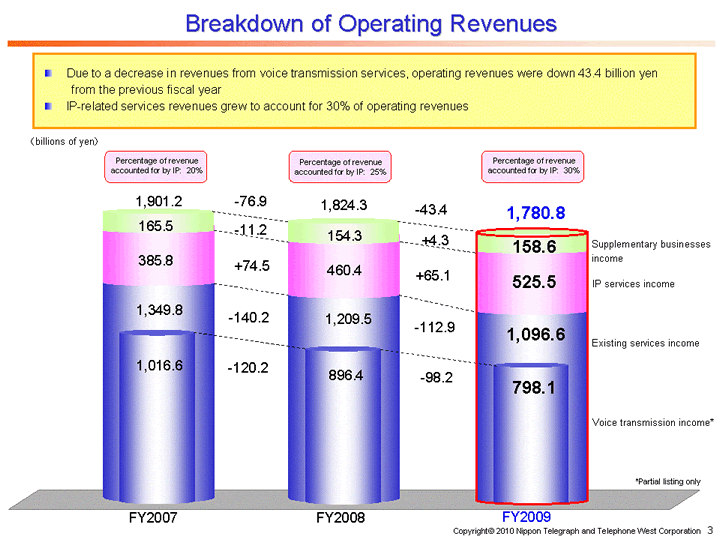 Breakdown of Operating Revenues