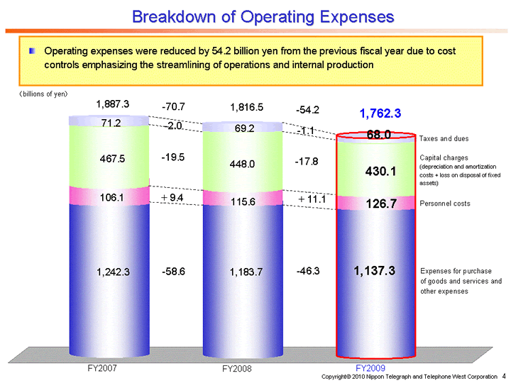 Breakdown of Operating Expenses