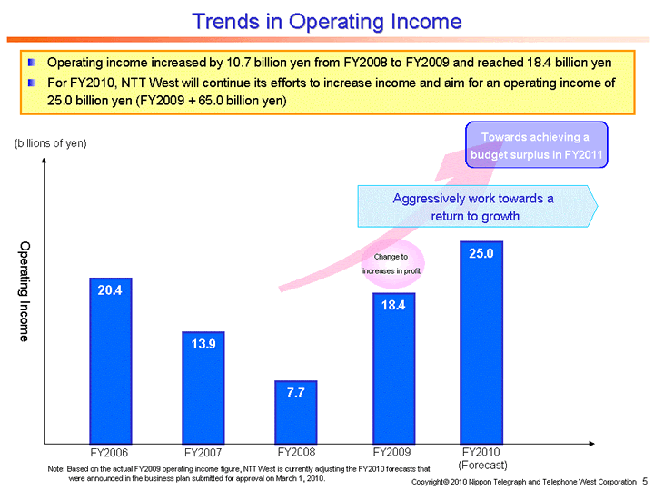 Trends in Operating Income
