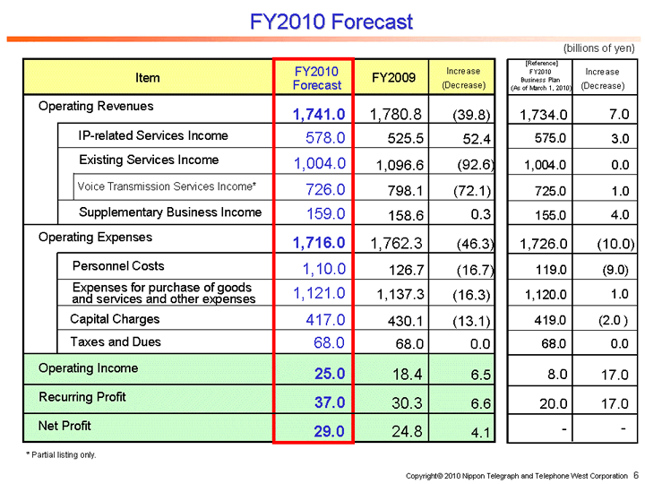 FY2010 Forecast