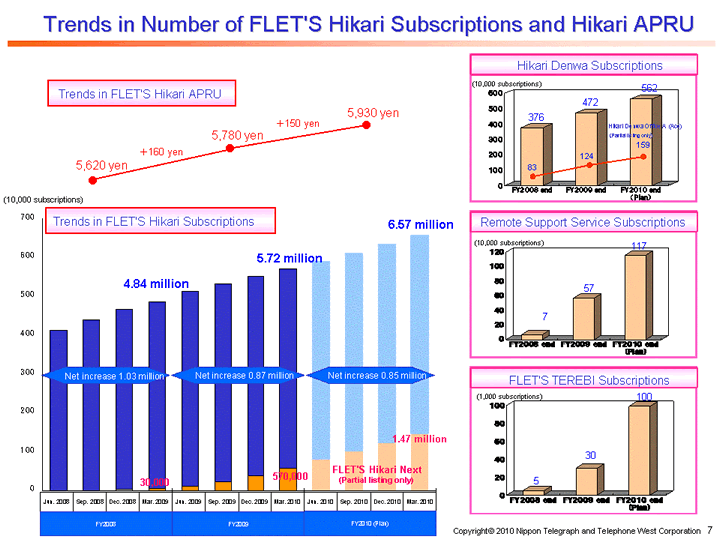 Trends in Number of FLET'S Hikari Subscriptions and Hikari APRU