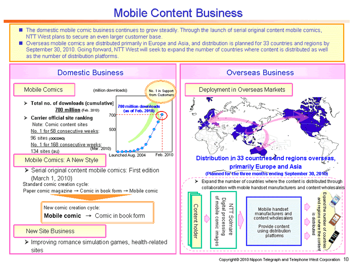 Mobile Content Business