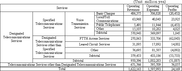 Designated Telecommunications Services Profit and Loss Statement