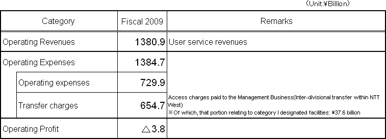 [Accounting Unit: Category 1 Designated Facilities Usage Business]