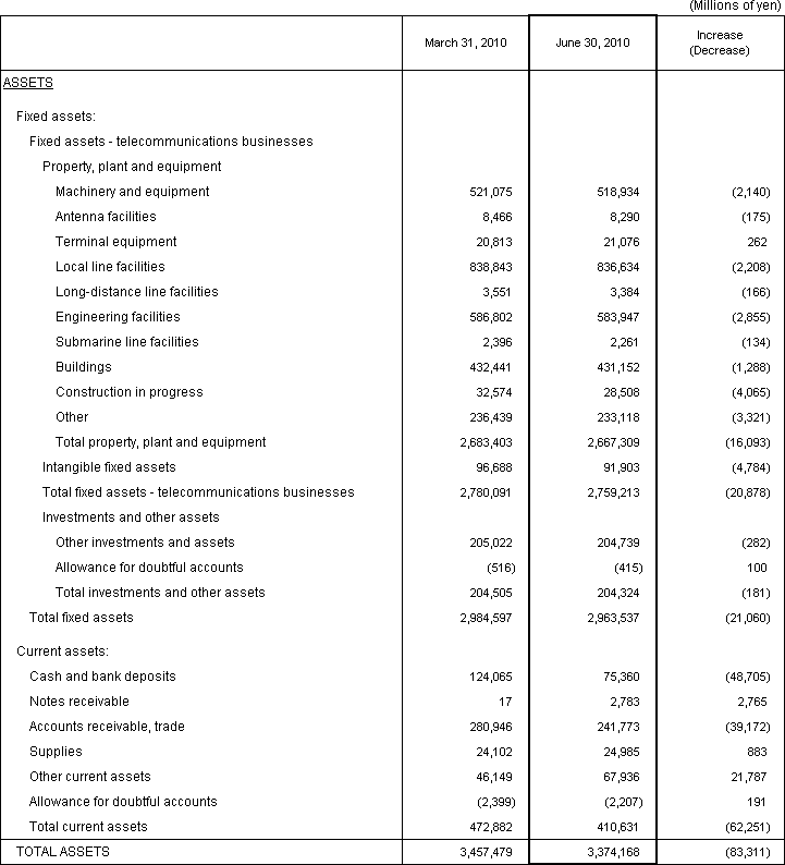 1. Non-Consolidated Comparative Balance Sheets