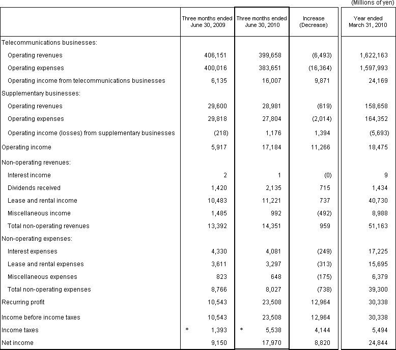 2. Non-Consolidated Comparative Statements of Income