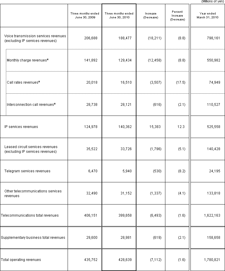 3. Business Results (Non-Consolidated Operating Revenues)