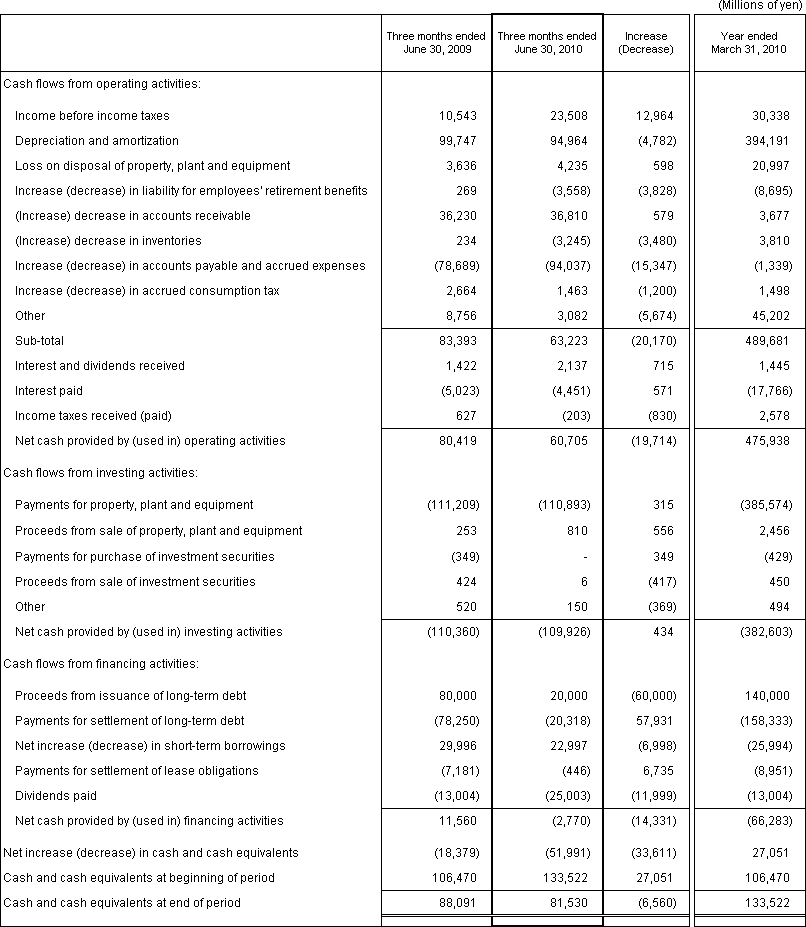 4. Non-Consolidated Comparative Statements of Cash Flows