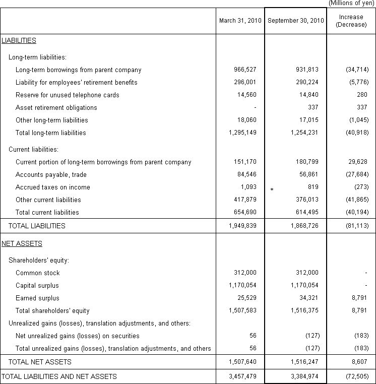 1. Non-Consolidated Comparative Balance Sheets