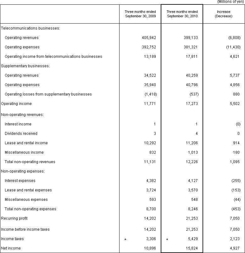 2. Non-Consolidated Comparative Statements of Income