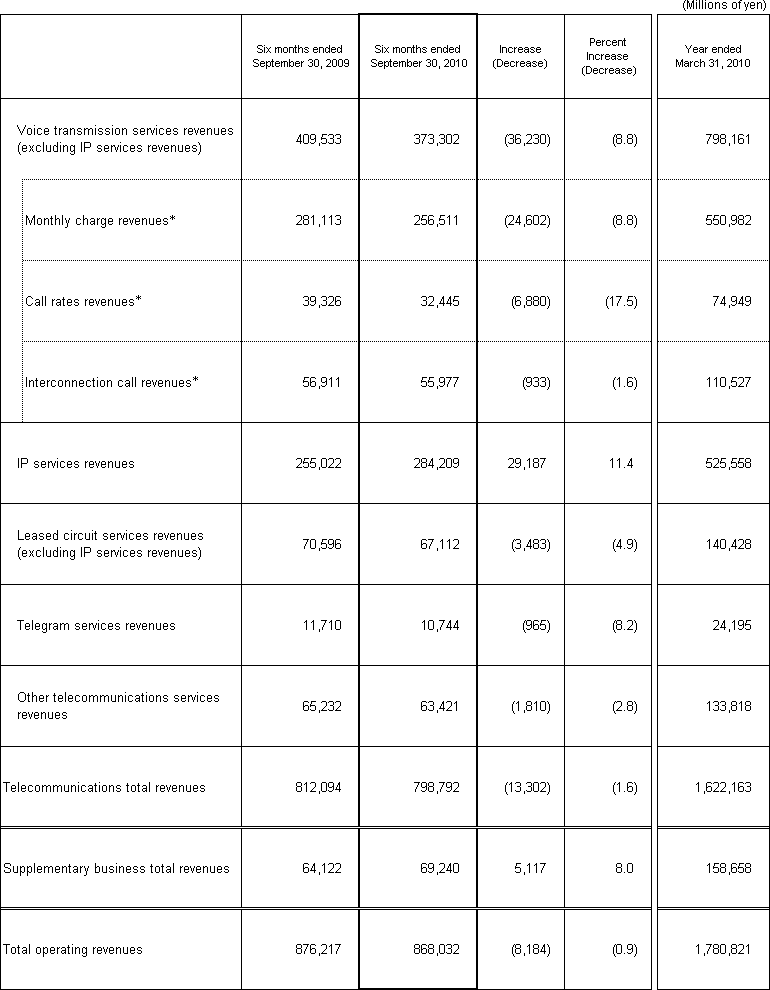 3. Business Results (Non-Consolidated Operating Revenues) 