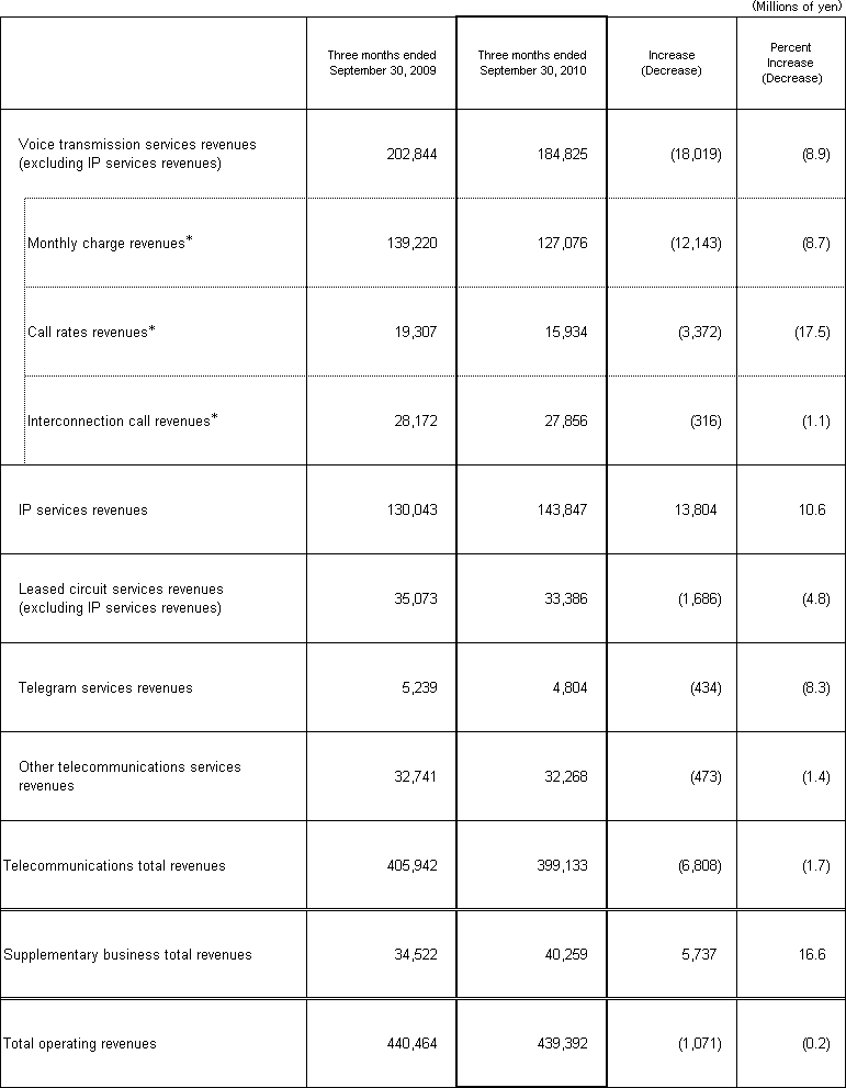 3. Business Results (Non-Consolidated Operating Revenues) 