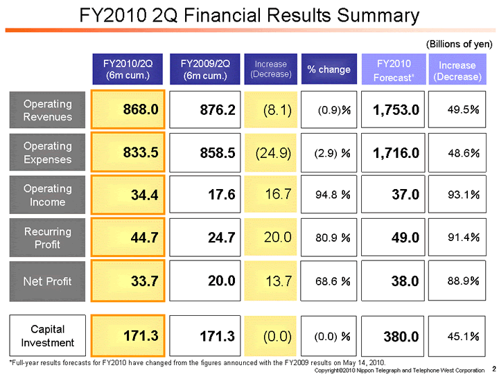 FY2010 2Q Financial Results Summary