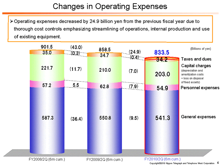 Changes in Operating Expenses