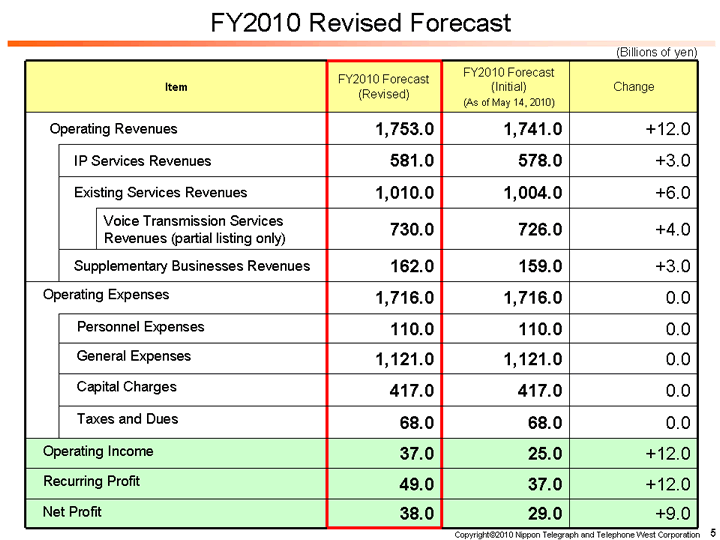 FY2010 Revised Forecast