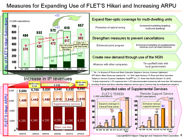 Measures for Expanding Use of FLETfS Hikari and Increasing ARPU