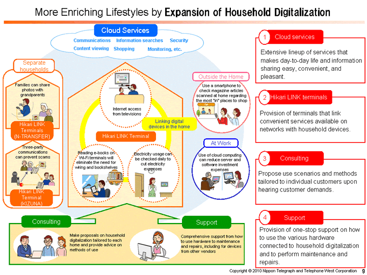 More Enriching Lifestyles by Expansion of Household Digitalization