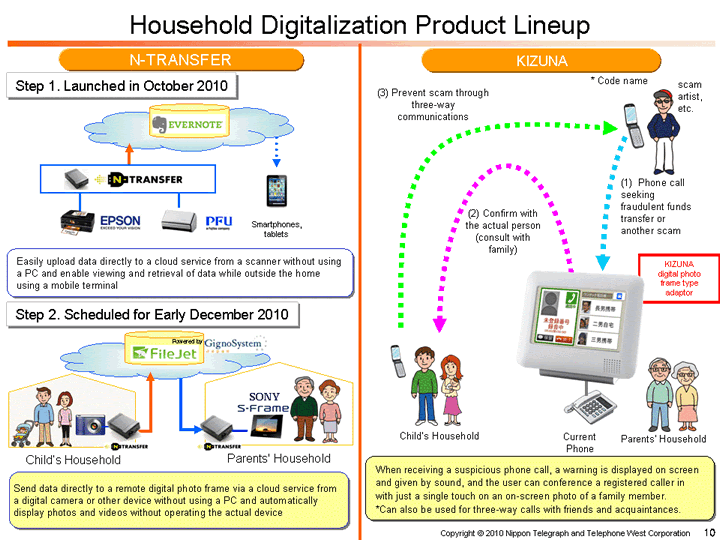 Household Digitalization Product Lineup