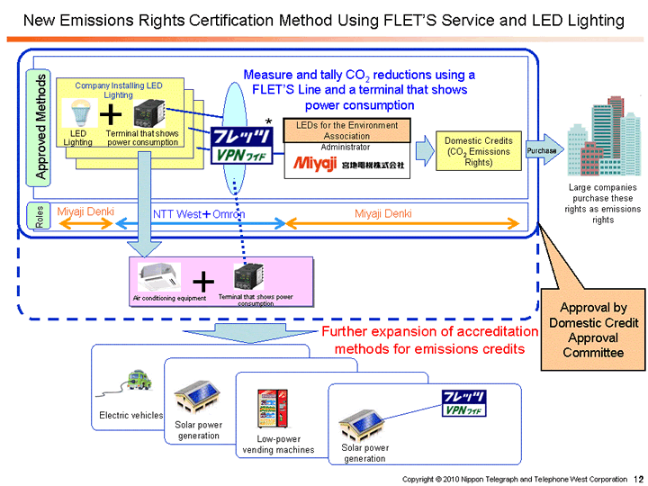 New Emissions Rights Certification Method Using FLET'S Service and LED Lighting