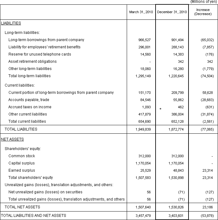 1. Non-Consolidated Comparative Balance Sheets