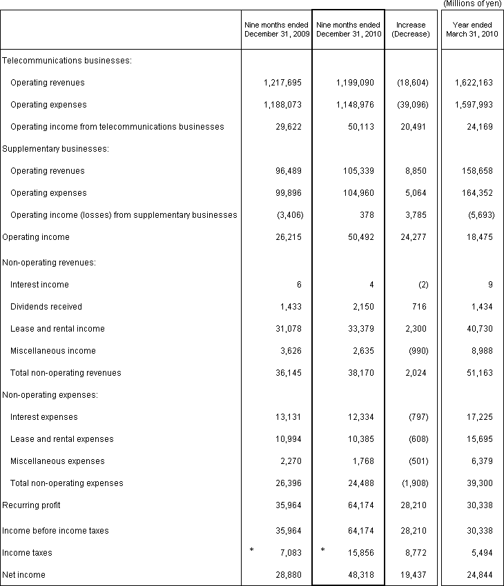 2. Non-Consolidated Comparative Statements of Income