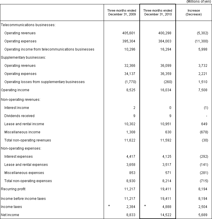 2. Non-Consolidated Comparative Statements of Income