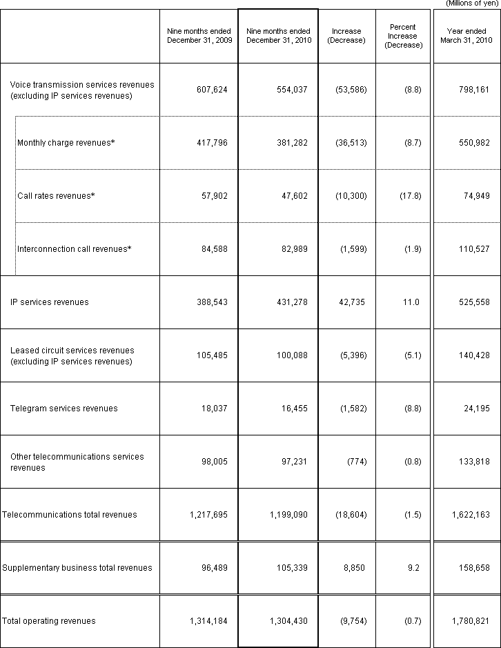 3. Business Results (Non-Consolidated Operating Revenues)