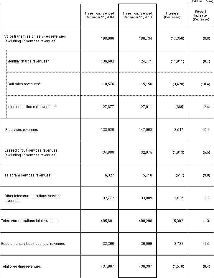 3. Business Results (Non-Consolidated Operating Revenues)