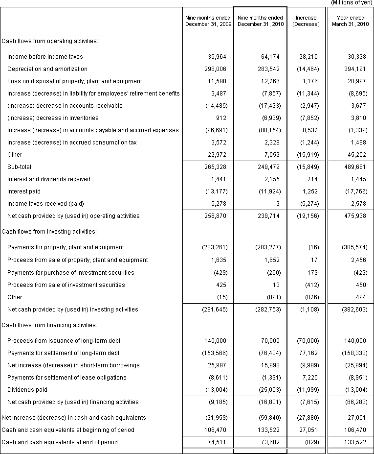 4. Non-Consolidated Comparative Statements of Cash Flows