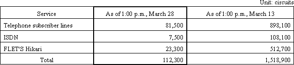 Number of circuits with communication service failures