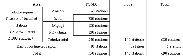 Number of base station equipment with disrupted services