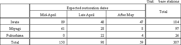 Number of base stations expected to be restored (FOMA) and the expected restoration dates