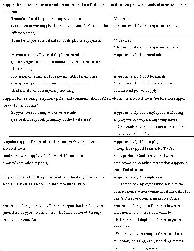 4. Support status of Nippon Telegraph and Telephone West Corporation (“NTT West”)
