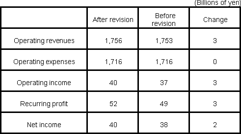 <Forecasts for the period under review>