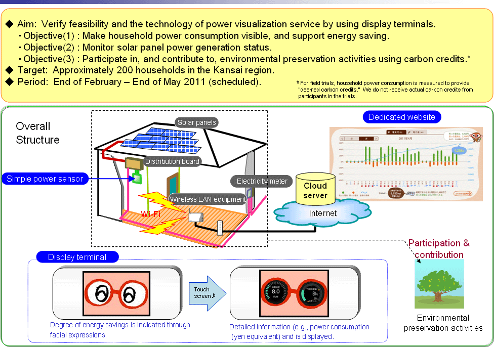 Attachment: Overview of Field Trials for Household Power Visualization Services