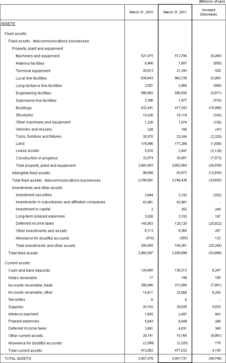  2. Non-Consolidated Comparative Balance Sheets 