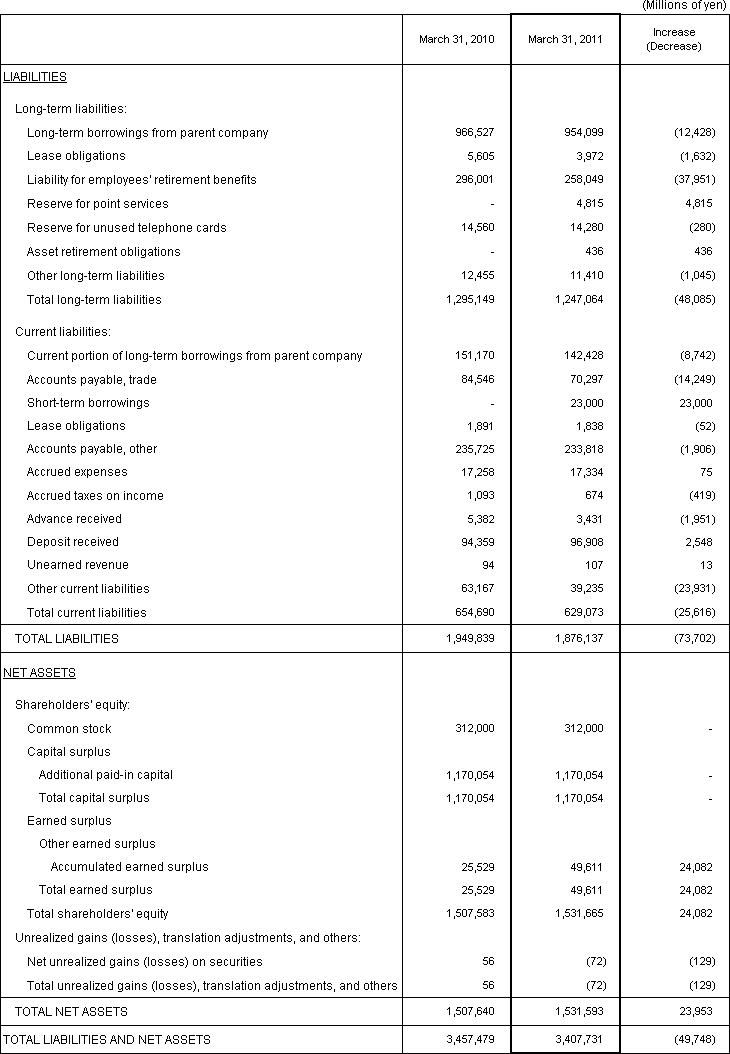  2. Non-Consolidated Comparative Balance Sheets 