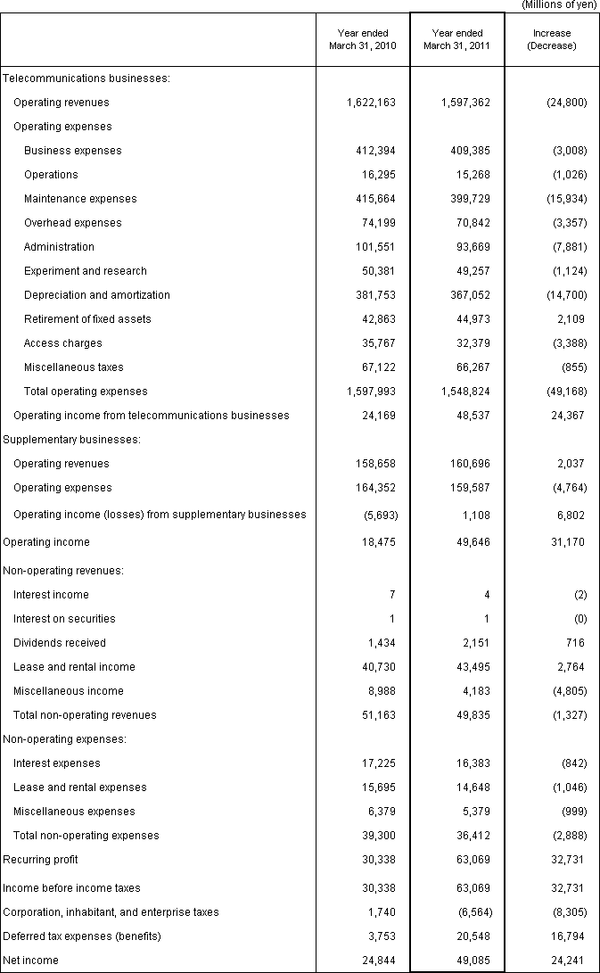 3. Non-Consolidated Comparative Statements of Income