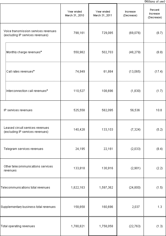 5. Business Results (Non-Consolidated Operating Revenues) 