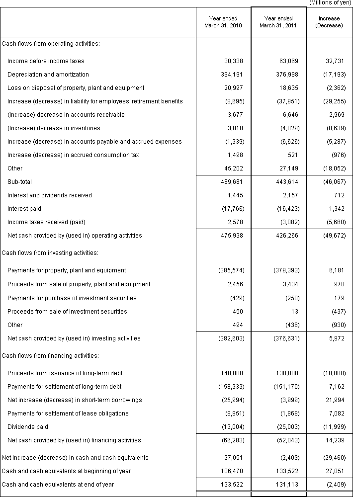 6. Non-Consolidated Comparative Statements of Cash Flows