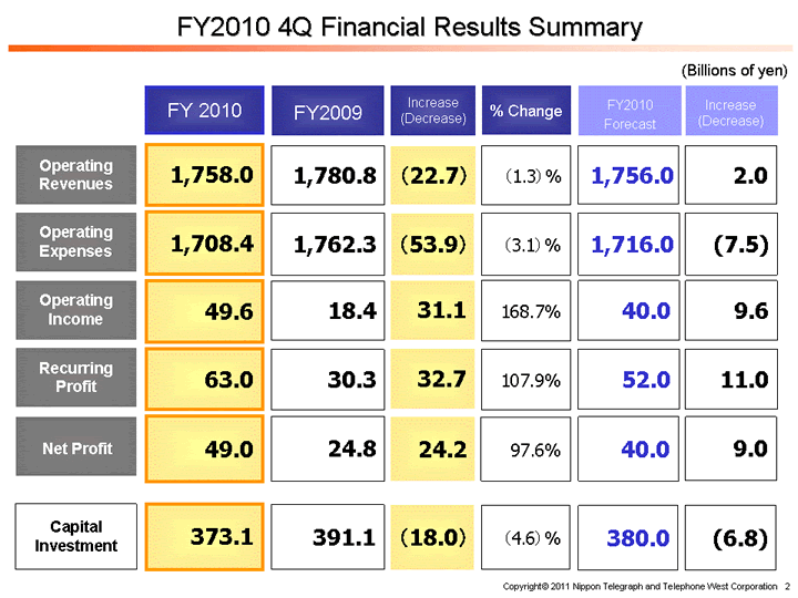 FY2010 4Q Financial Results Summary