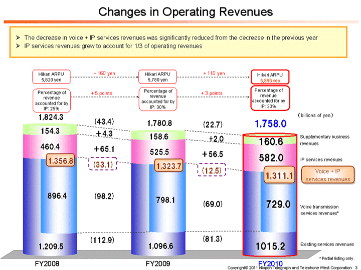 Changes in Operating Revenues