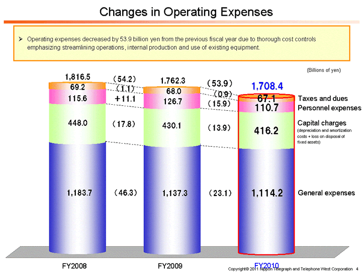 Changes in Operating Expenses