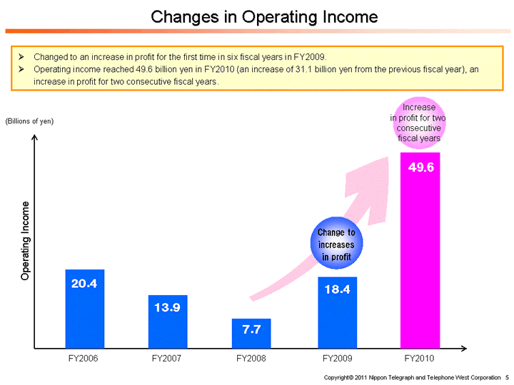 Changes in Operating Income