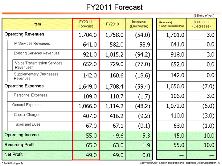 FY2011 Forecast