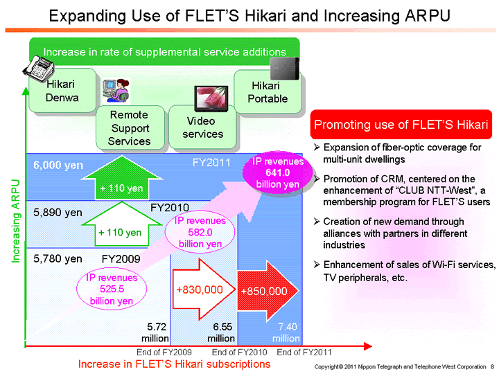 Expanding Use of FLET’S Hikari and Increasing ARPU